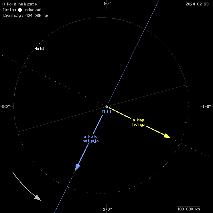 A Hold helyzete a F�ld k�z�ppontj�hoz viszony�tva