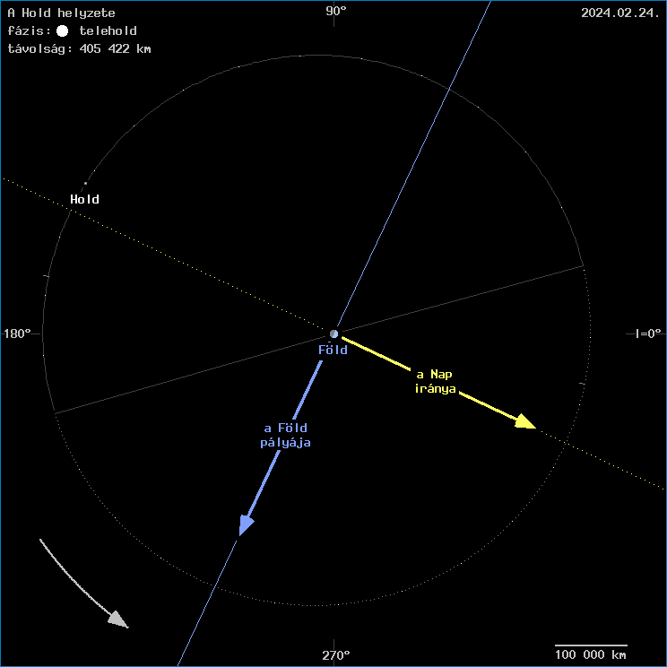 A Hold helyzete a F�ld k�z�ppontj�hoz viszony�tva