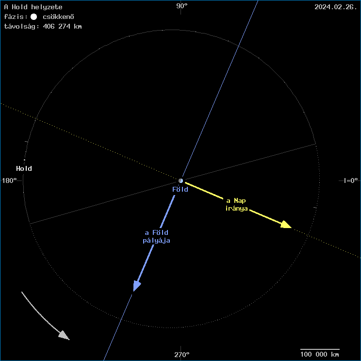 A Hold helyzete a F�ld k�z�ppontj�hoz viszony�tva