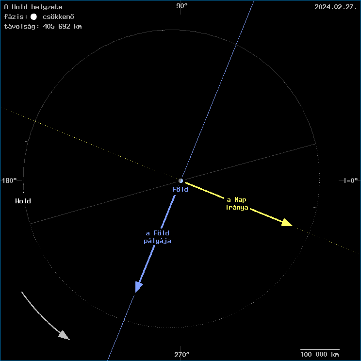 A Hold helyzete a F�ld k�z�ppontj�hoz viszony�tva