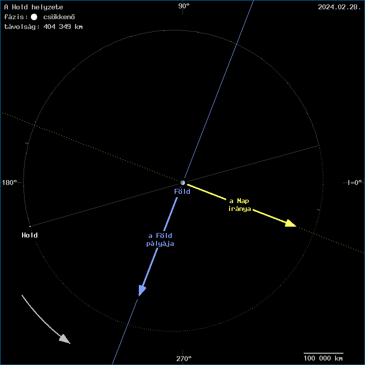 A Hold helyzete a F�ld k�z�ppontj�hoz viszony�tva