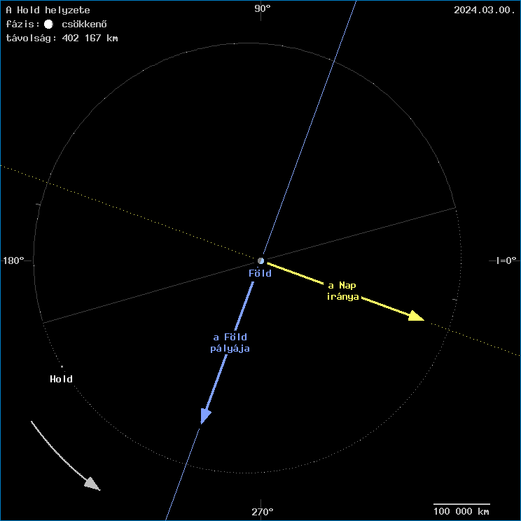 A Hold helyzete a F�ld k�z�ppontj�hoz viszony�tva