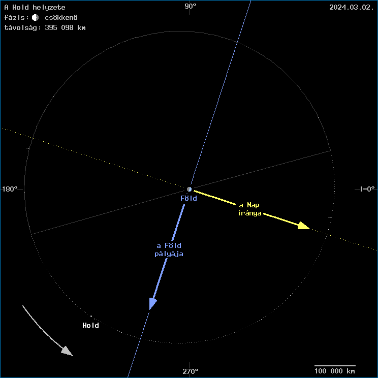 A Hold helyzete a F�ld k�z�ppontj�hoz viszony�tva