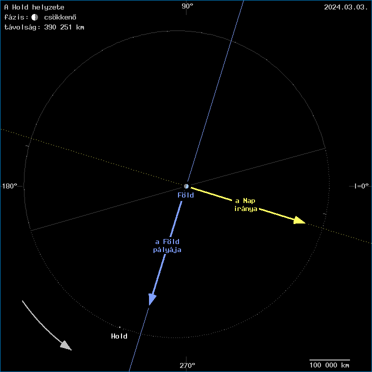 A Hold helyzete a F�ld k�z�ppontj�hoz viszony�tva