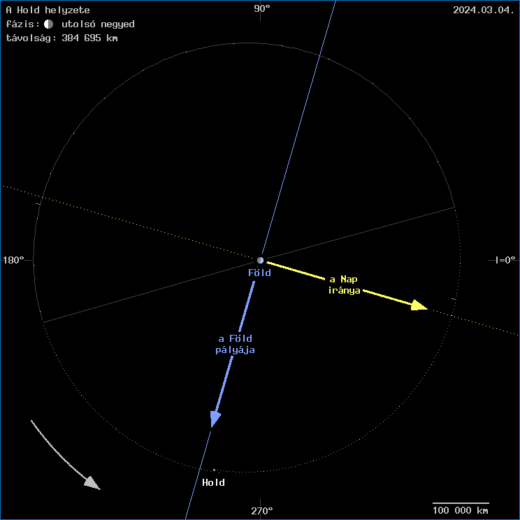 A Hold helyzete a F�ld k�z�ppontj�hoz viszony�tva