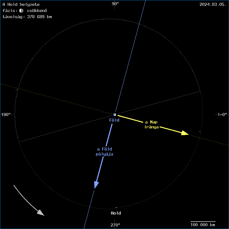 A Hold helyzete a F�ld k�z�ppontj�hoz viszony�tva