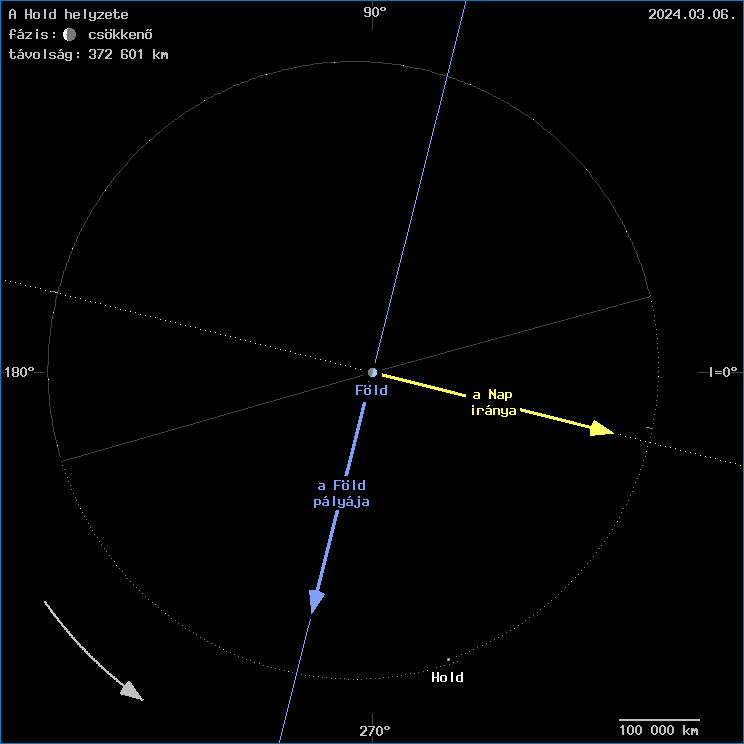 A Hold helyzete a F�ld k�z�ppontj�hoz viszony�tva