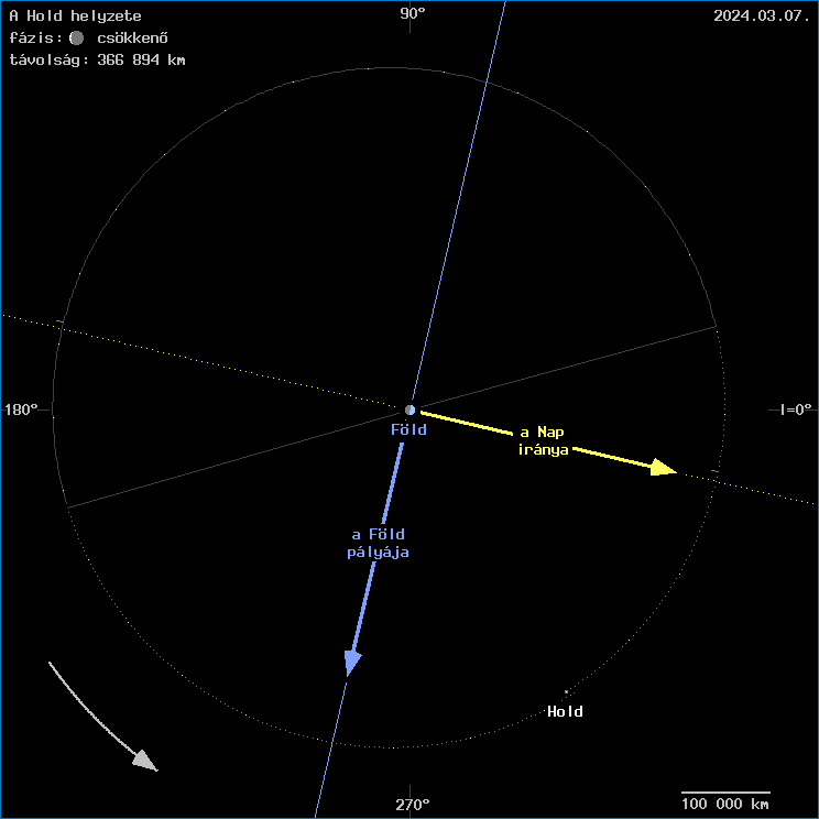 A Hold helyzete a F�ld k�z�ppontj�hoz viszony�tva