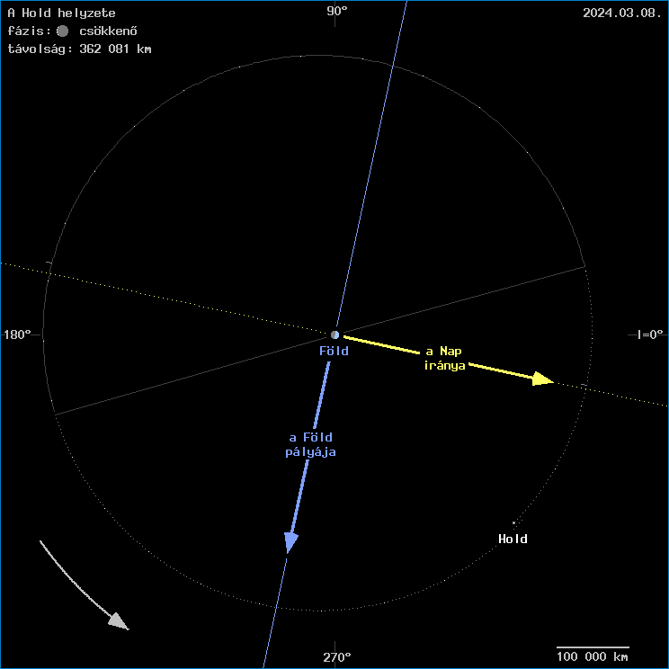 A Hold helyzete a F�ld k�z�ppontj�hoz viszony�tva