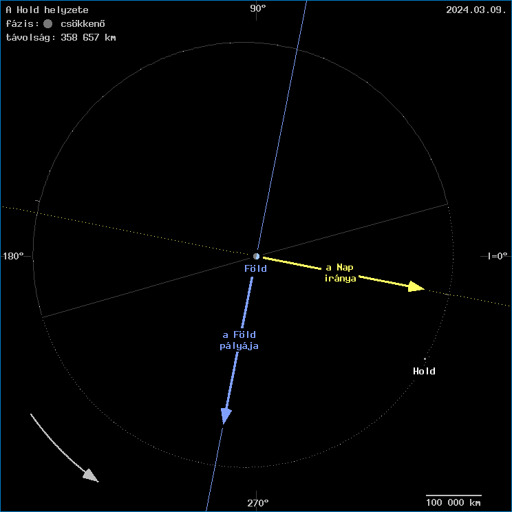 A Hold helyzete a F�ld k�z�ppontj�hoz viszony�tva