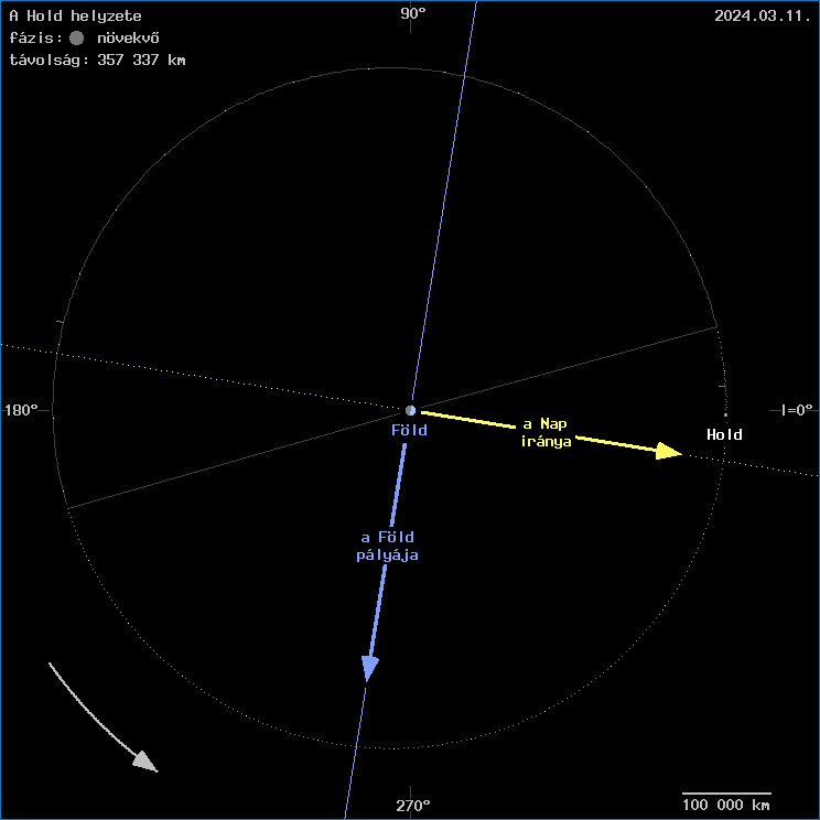 A Hold helyzete a F�ld k�z�ppontj�hoz viszony�tva