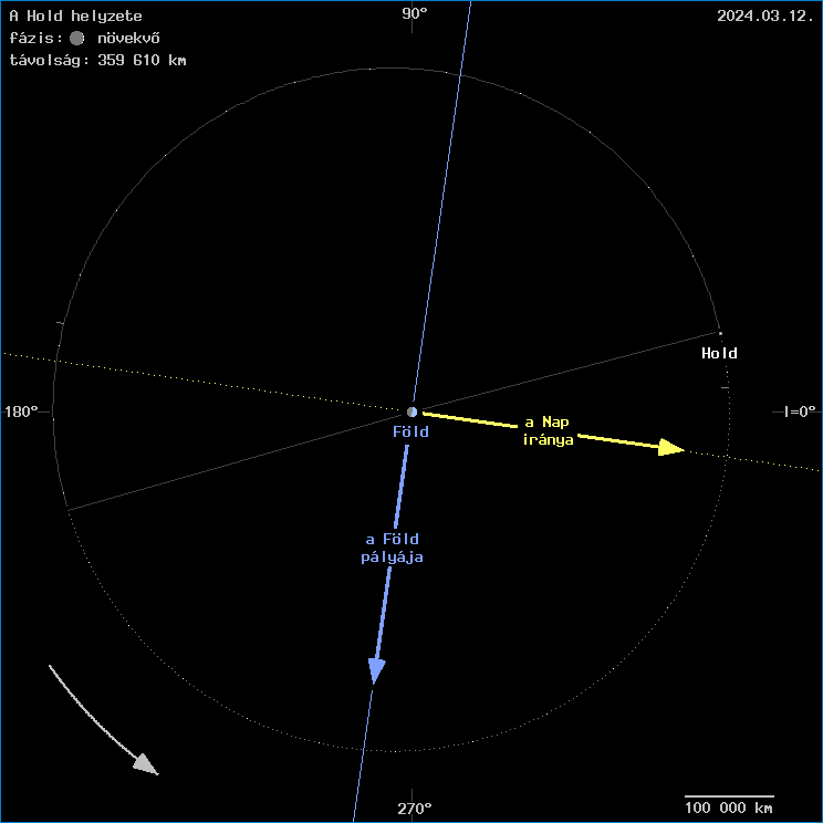 A Hold helyzete a F�ld k�z�ppontj�hoz viszony�tva