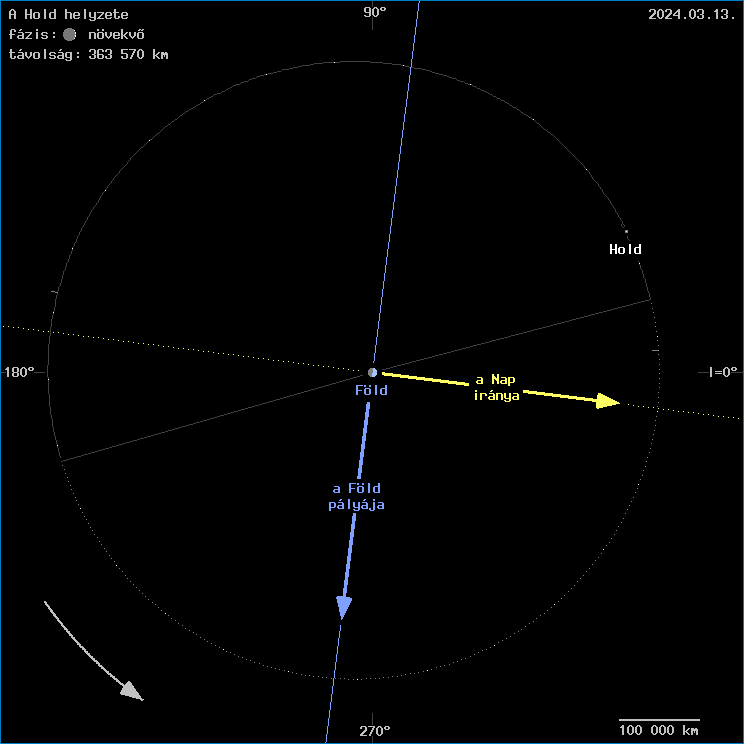 A Hold helyzete a F�ld k�z�ppontj�hoz viszony�tva