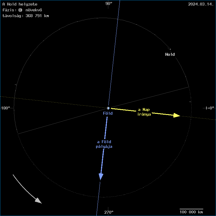A Hold helyzete a F�ld k�z�ppontj�hoz viszony�tva