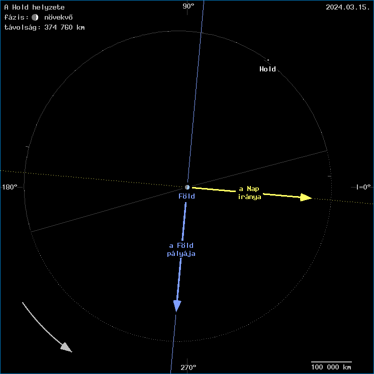 A Hold helyzete a F�ld k�z�ppontj�hoz viszony�tva