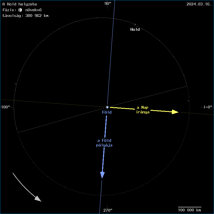 A Hold helyzete a F�ld k�z�ppontj�hoz viszony�tva
