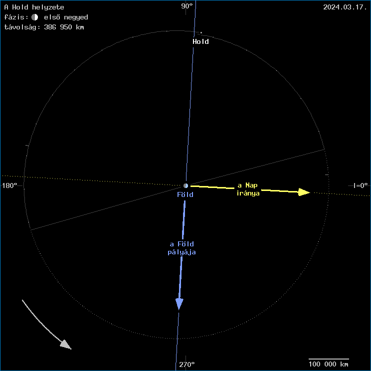 A Hold helyzete a F�ld k�z�ppontj�hoz viszony�tva