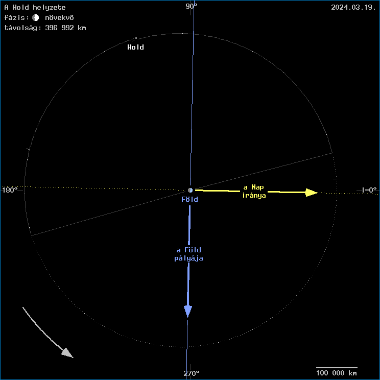 A Hold helyzete a F�ld k�z�ppontj�hoz viszony�tva