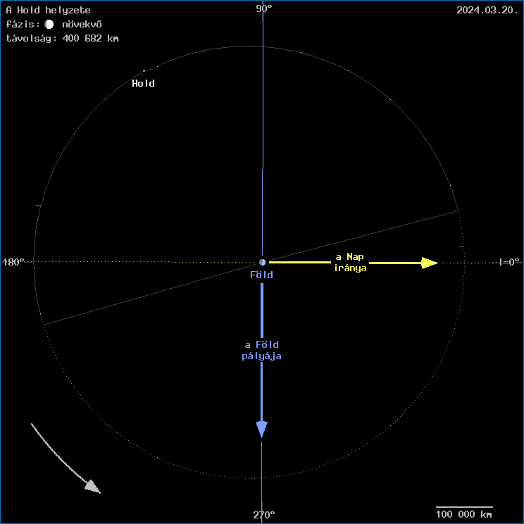 A Hold helyzete a F�ld k�z�ppontj�hoz viszony�tva