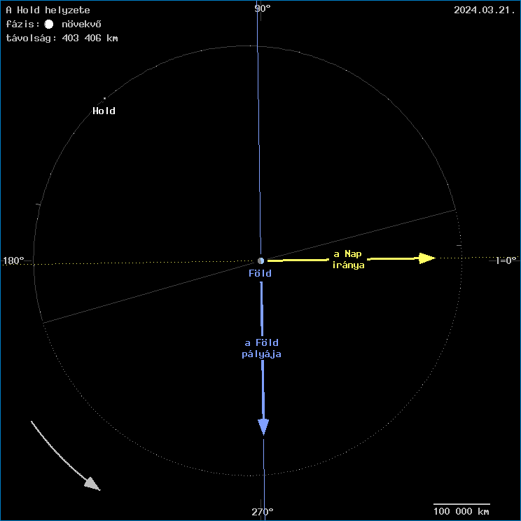 A Hold helyzete a F�ld k�z�ppontj�hoz viszony�tva