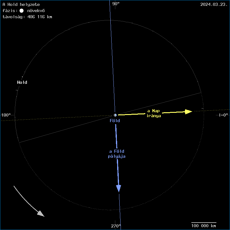 A Hold helyzete a F�ld k�z�ppontj�hoz viszony�tva