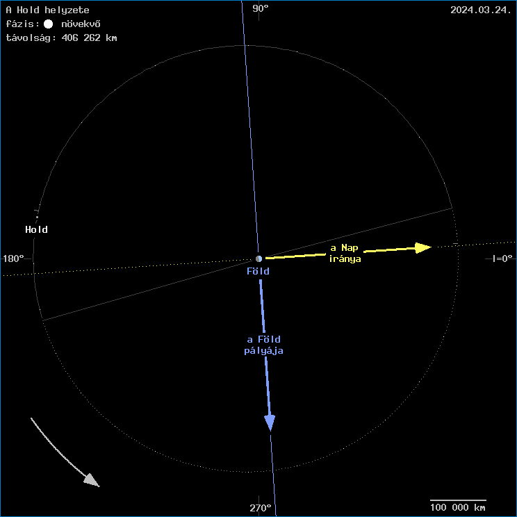 A Hold helyzete a F�ld k�z�ppontj�hoz viszony�tva