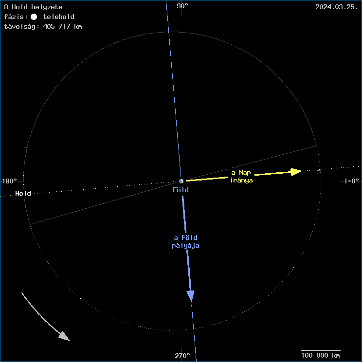 A Hold helyzete a F�ld k�z�ppontj�hoz viszony�tva