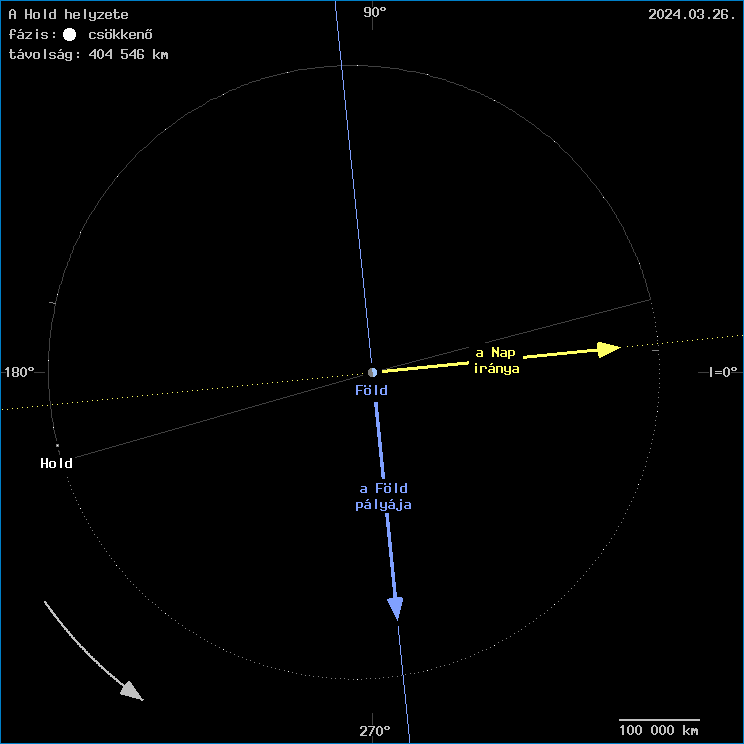 A Hold helyzete a F�ld k�z�ppontj�hoz viszony�tva