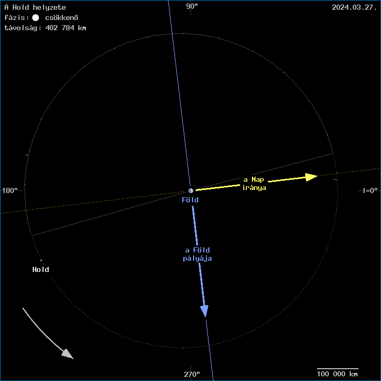 A Hold helyzete a F�ld k�z�ppontj�hoz viszony�tva