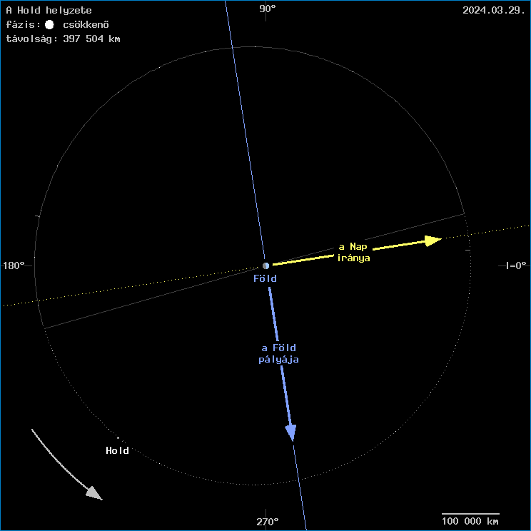 A Hold helyzete a F�ld k�z�ppontj�hoz viszony�tva
