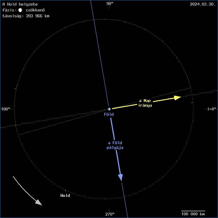 A Hold helyzete a F�ld k�z�ppontj�hoz viszony�tva