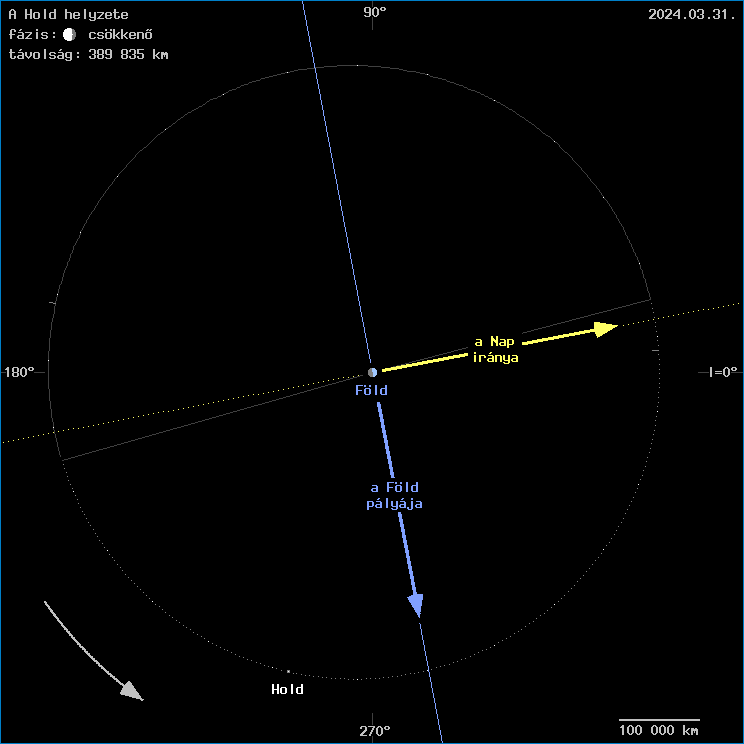 A Hold helyzete a F�ld k�z�ppontj�hoz viszony�tva