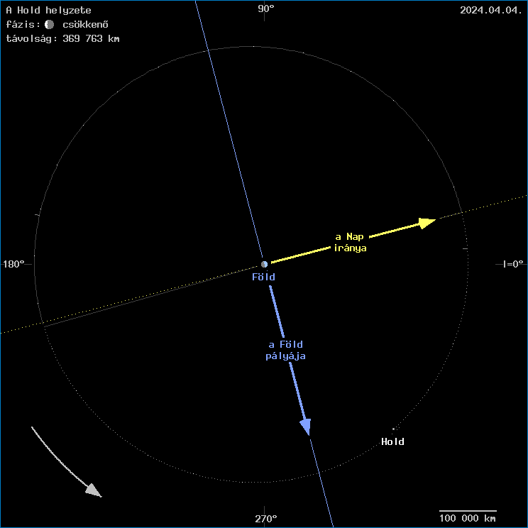 A Hold helyzete a F�ld k�z�ppontj�hoz viszony�tva
