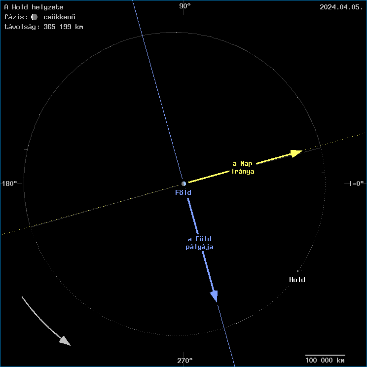 A Hold helyzete a F�ld k�z�ppontj�hoz viszony�tva