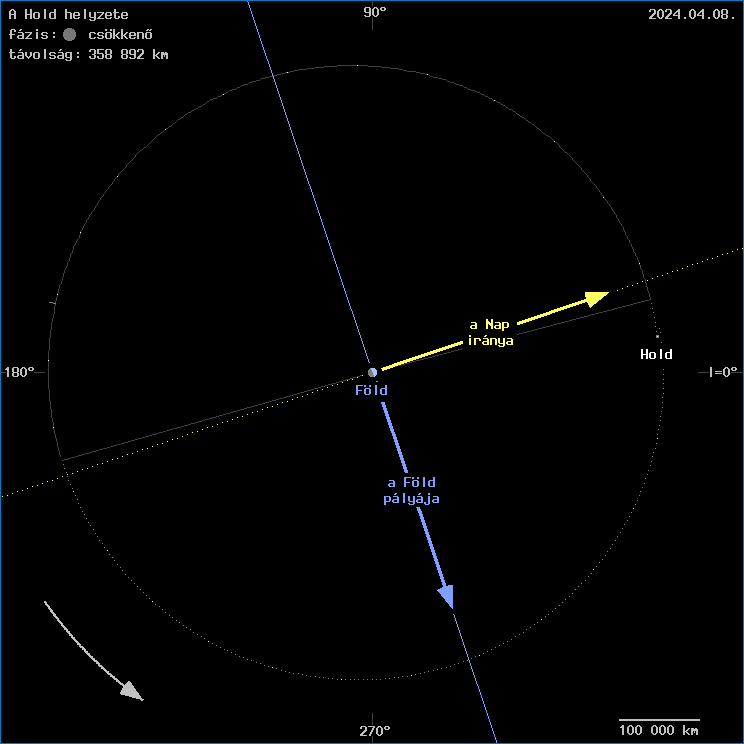 A Hold helyzete a F�ld k�z�ppontj�hoz viszony�tva