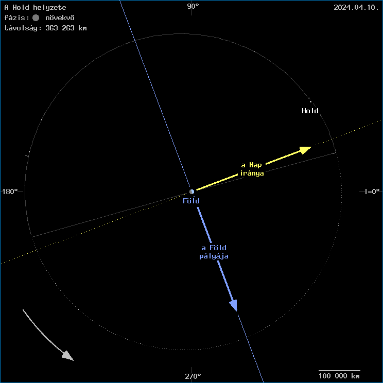 A Hold helyzete a F�ld k�z�ppontj�hoz viszony�tva