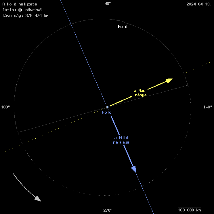 A Hold helyzete a F�ld k�z�ppontj�hoz viszony�tva