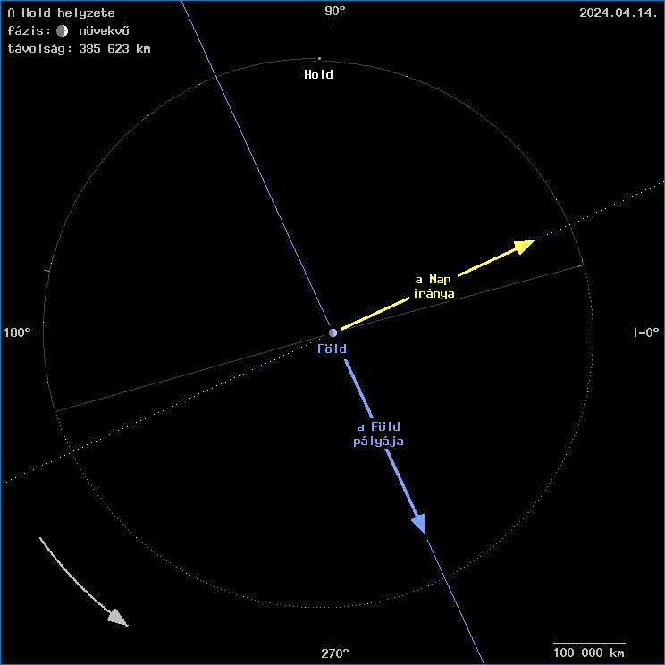 A Hold helyzete a F�ld k�z�ppontj�hoz viszony�tva