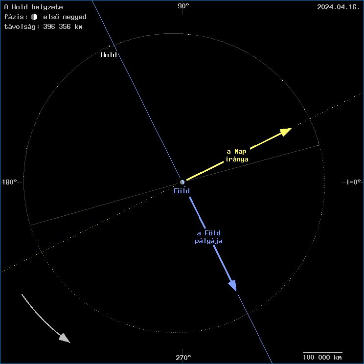 A Hold helyzete a F�ld k�z�ppontj�hoz viszony�tva