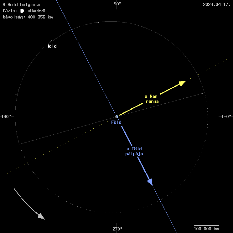 A Hold helyzete a F�ld k�z�ppontj�hoz viszony�tva
