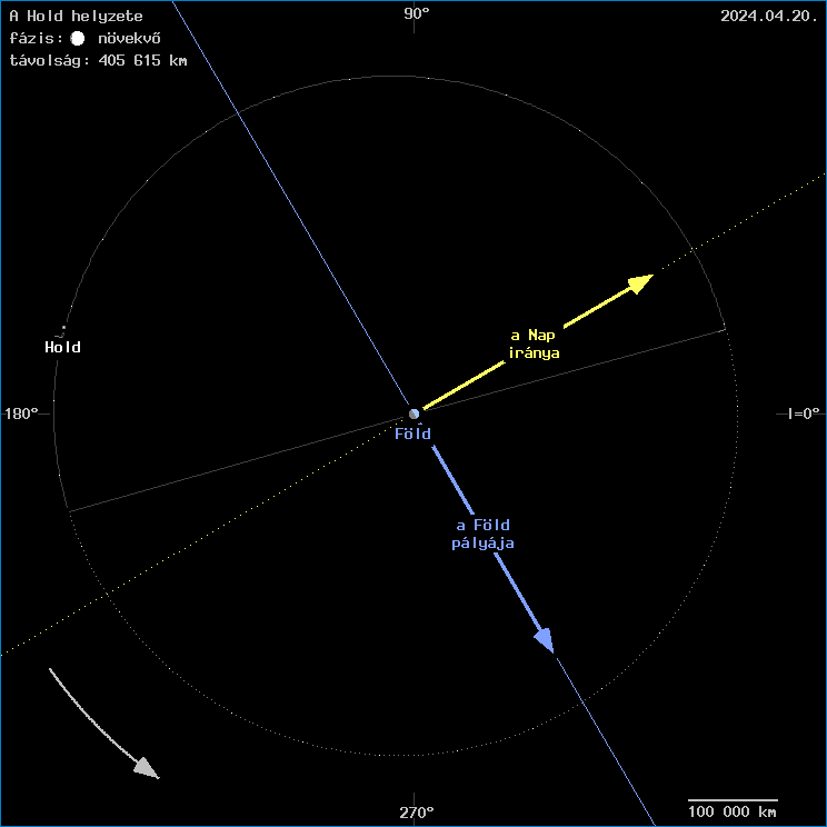 A Hold helyzete a F�ld k�z�ppontj�hoz viszony�tva
