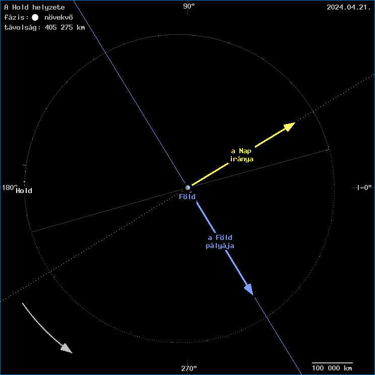 A Hold helyzete a F�ld k�z�ppontj�hoz viszony�tva