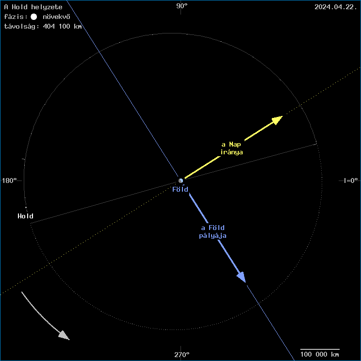 A Hold helyzete a F�ld k�z�ppontj�hoz viszony�tva