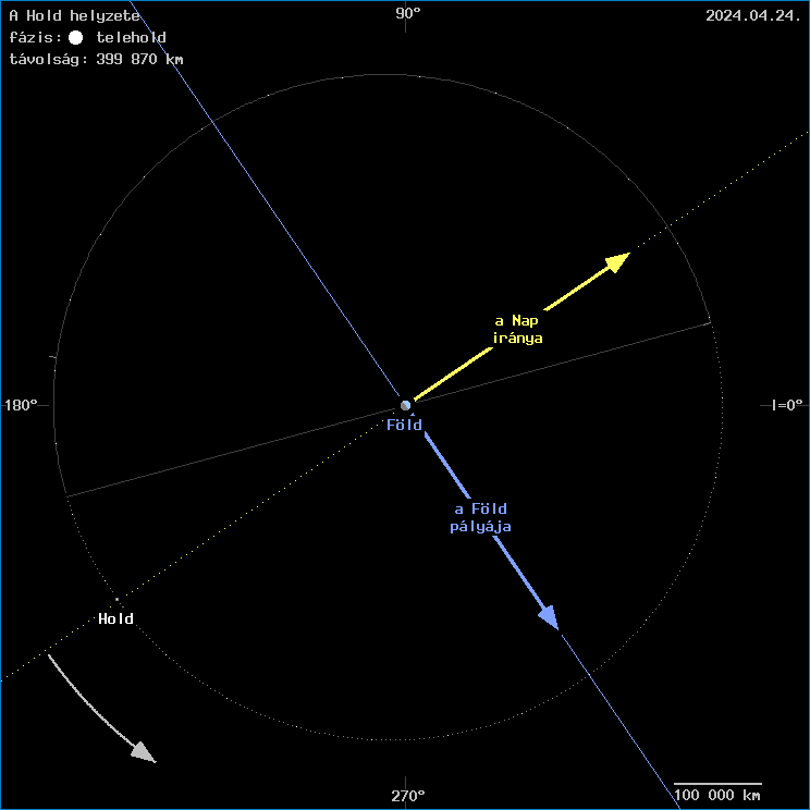 A Hold helyzete a F�ld k�z�ppontj�hoz viszony�tva