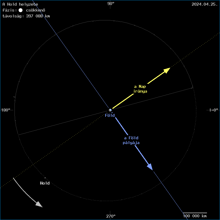 A Hold helyzete a F�ld k�z�ppontj�hoz viszony�tva