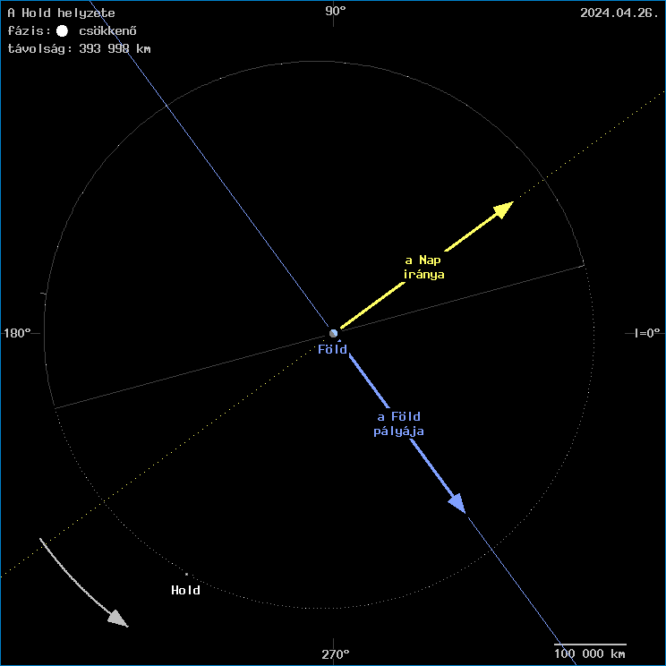A Hold helyzete a F�ld k�z�ppontj�hoz viszony�tva