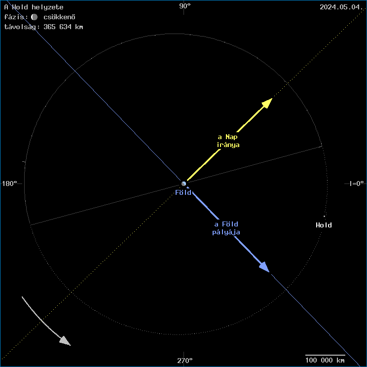 A Hold helyzete a F�ld k�z�ppontj�hoz viszony�tva