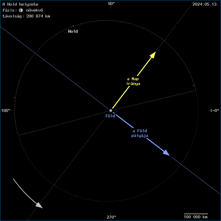 A Hold helyzete a F�ld k�z�ppontj�hoz viszony�tva