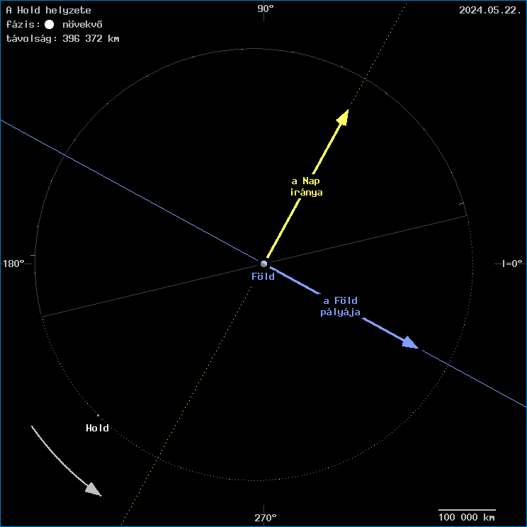 A Hold helyzete a F�ld k�z�ppontj�hoz viszony�tva