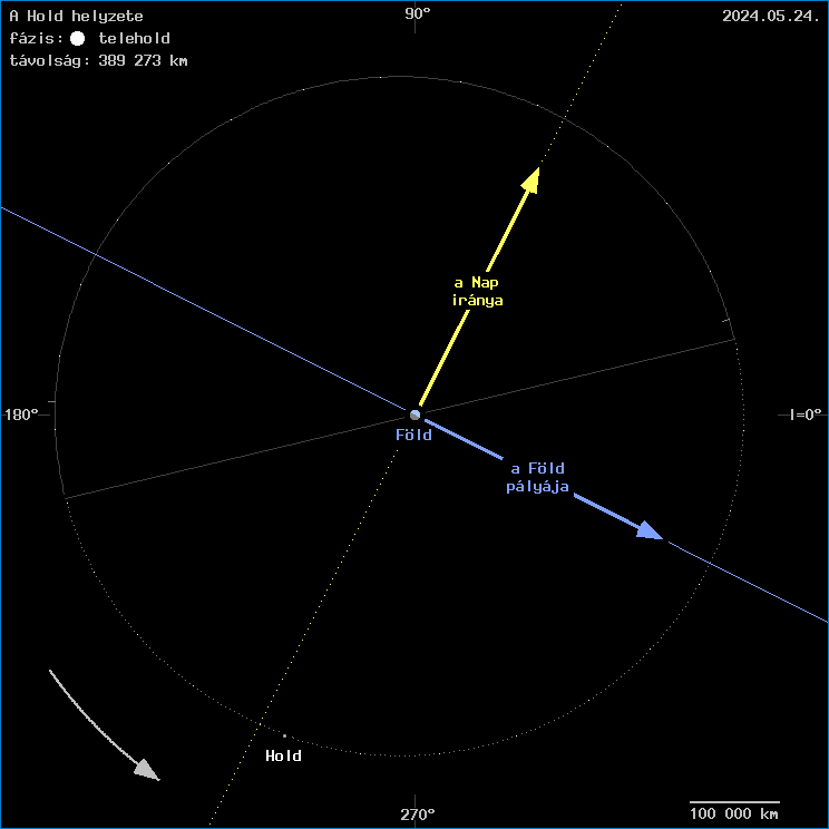 A Hold helyzete a F�ld k�z�ppontj�hoz viszony�tva